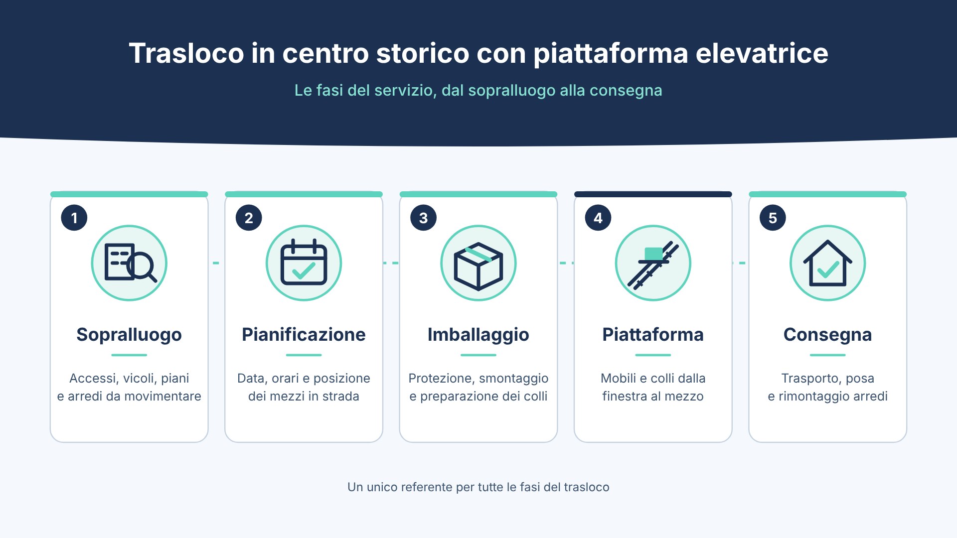 Infografica delle cinque fasi del trasloco in centro storico con piattaforma elevatrice: sopralluogo, pianificazione, imballaggio, piattaforma, consegna